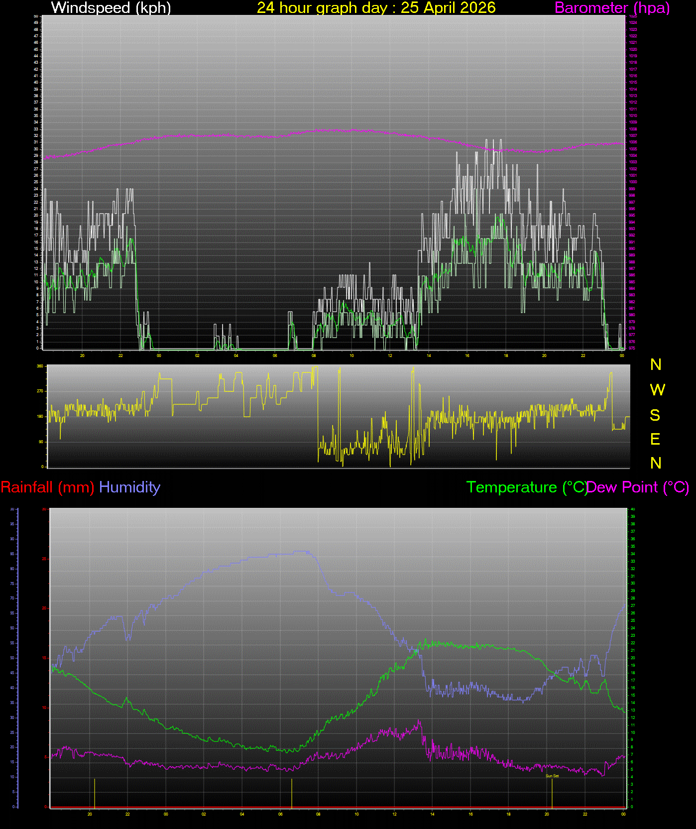 24 Hour Graph for Day 25
