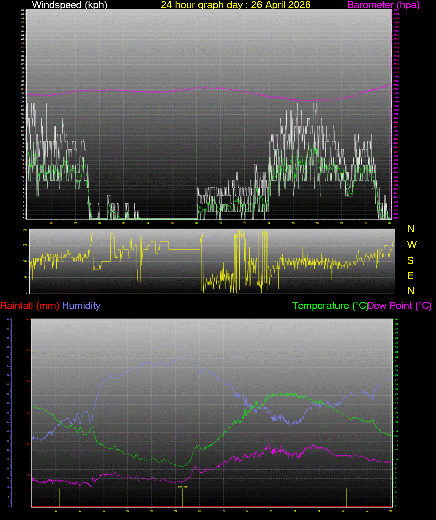 24 Hour Graph for Day 26