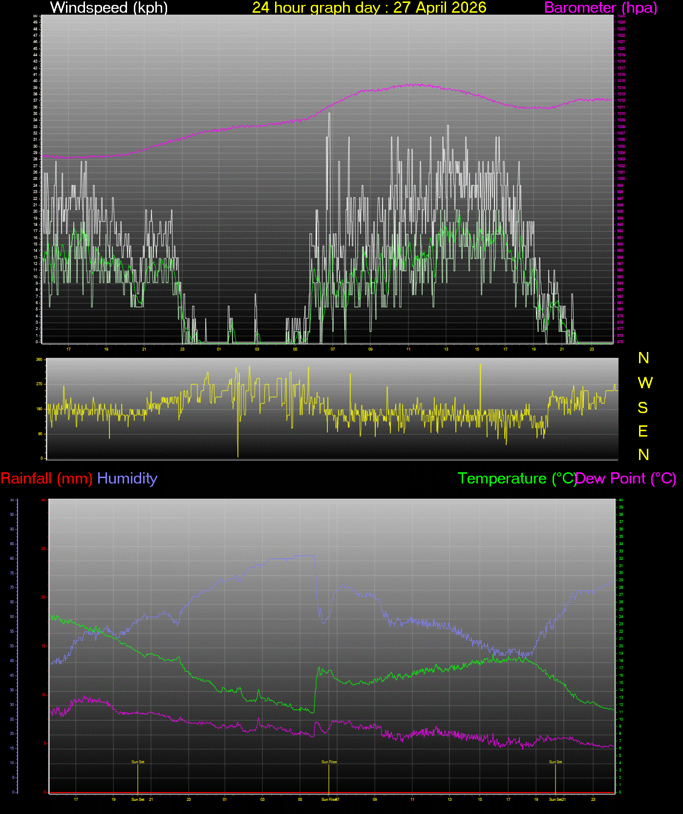 24 Hour Graph for Day 27