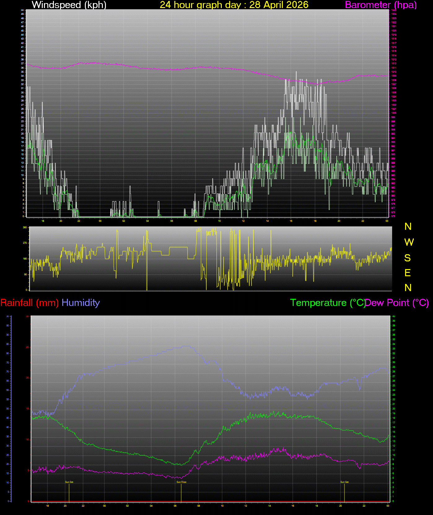 24 Hour Graph for Day 28