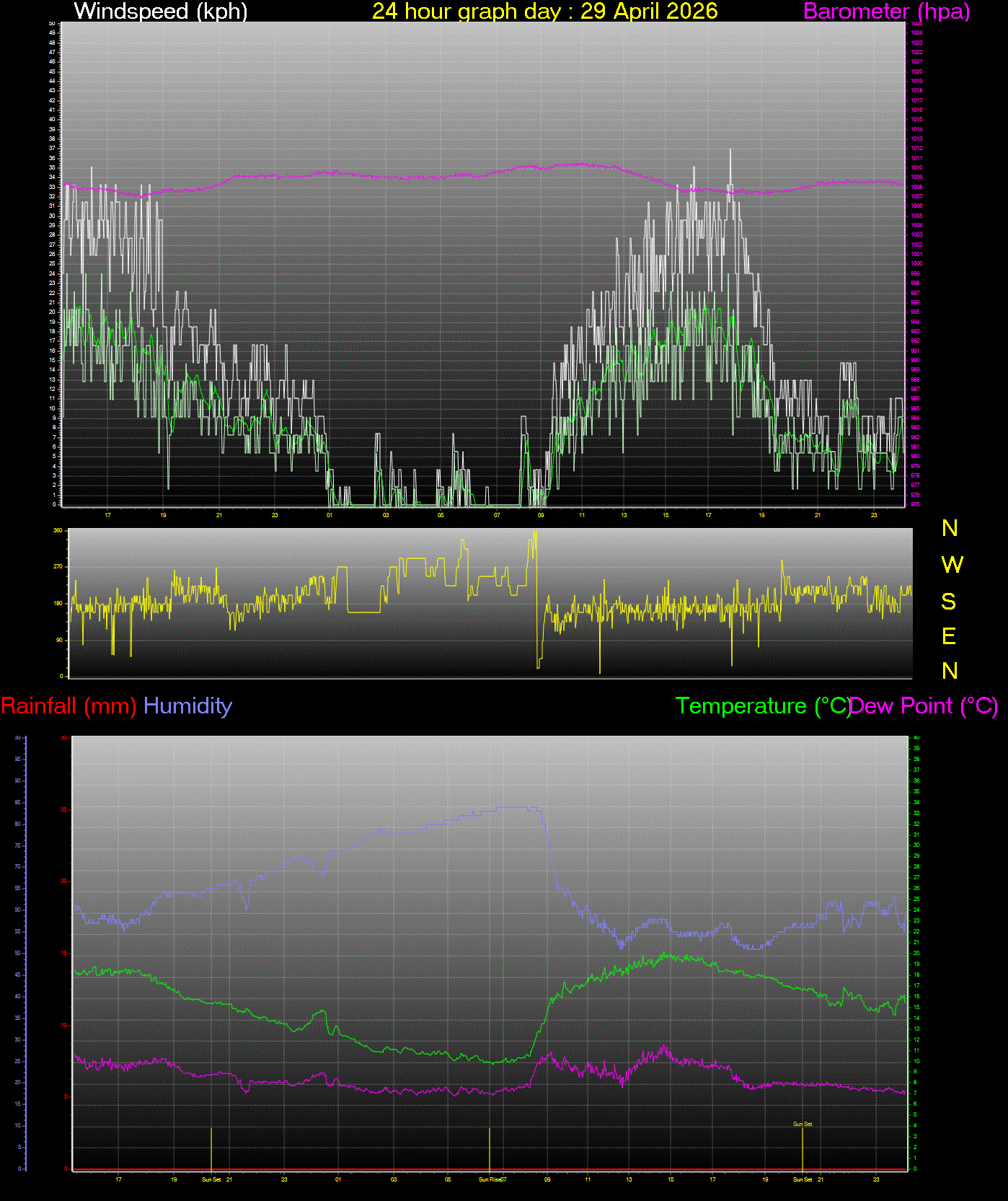 24 Hour Graph for Day 29