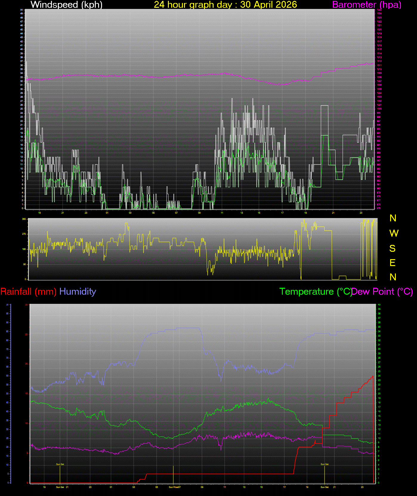 24 Hour Graph for Day 30