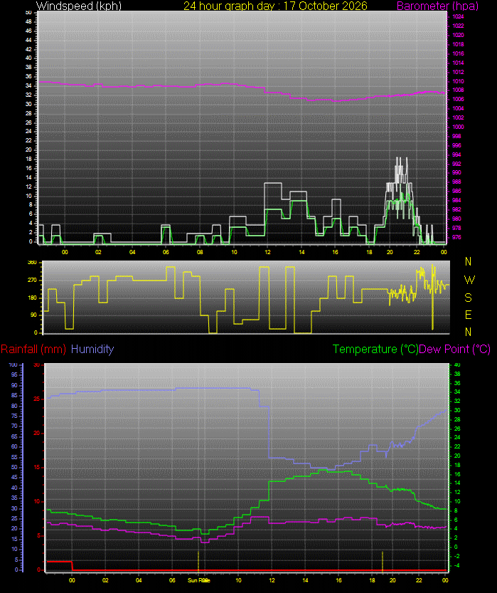 24 Hour Graph for Day 17