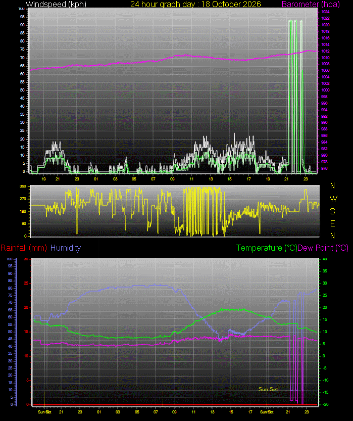 24 Hour Graph for Day 18