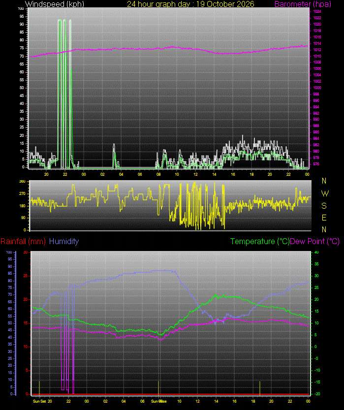 24 Hour Graph for Day 19