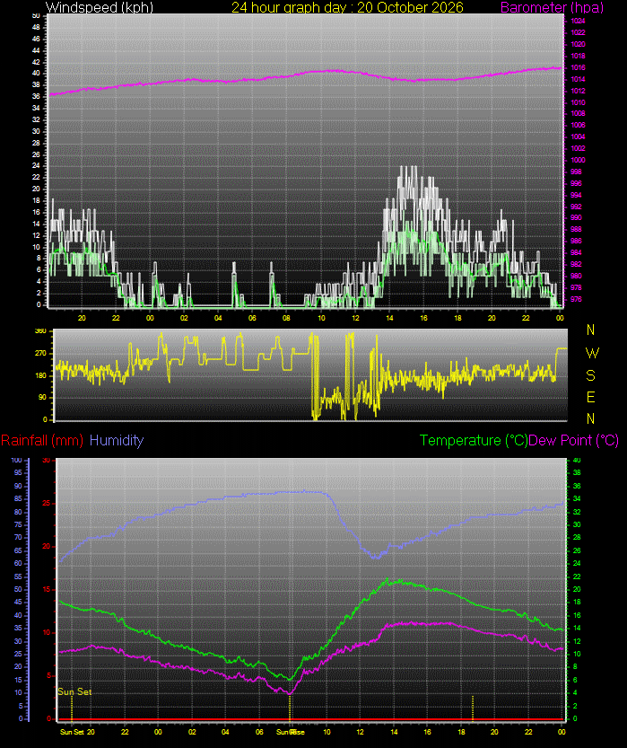 24 Hour Graph for Day 20