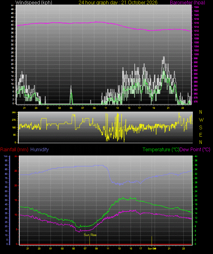 24 Hour Graph for Day 21