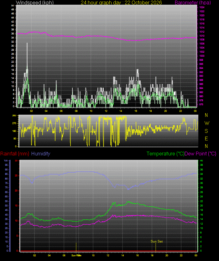 24 Hour Graph for Day 22