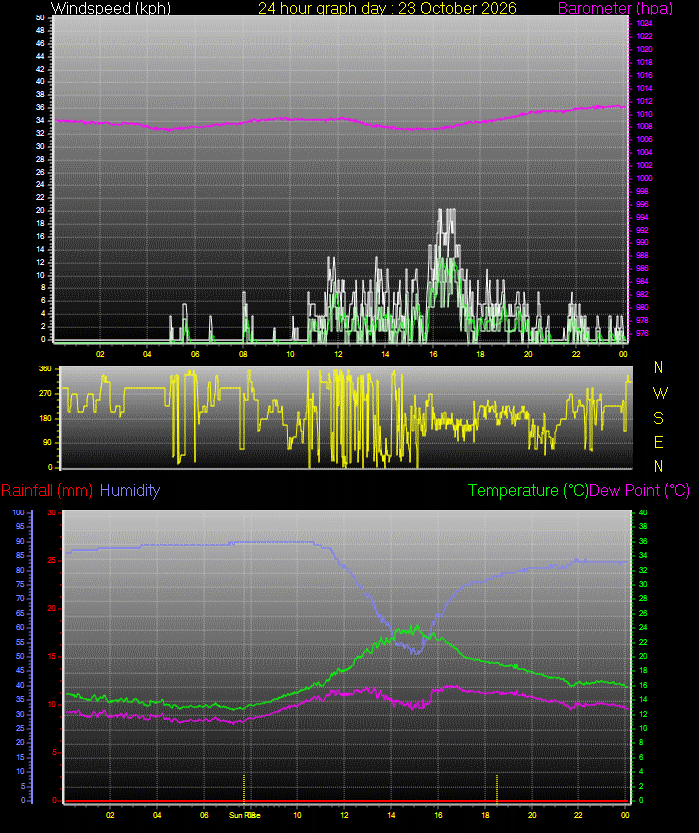 24 Hour Graph for Day 23