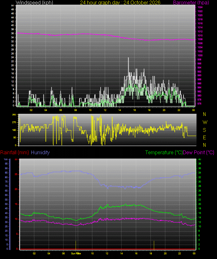 24 Hour Graph for Day 24