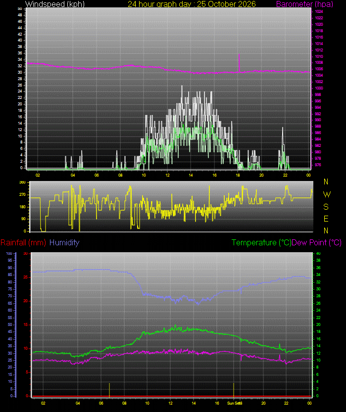 24 Hour Graph for Day 25