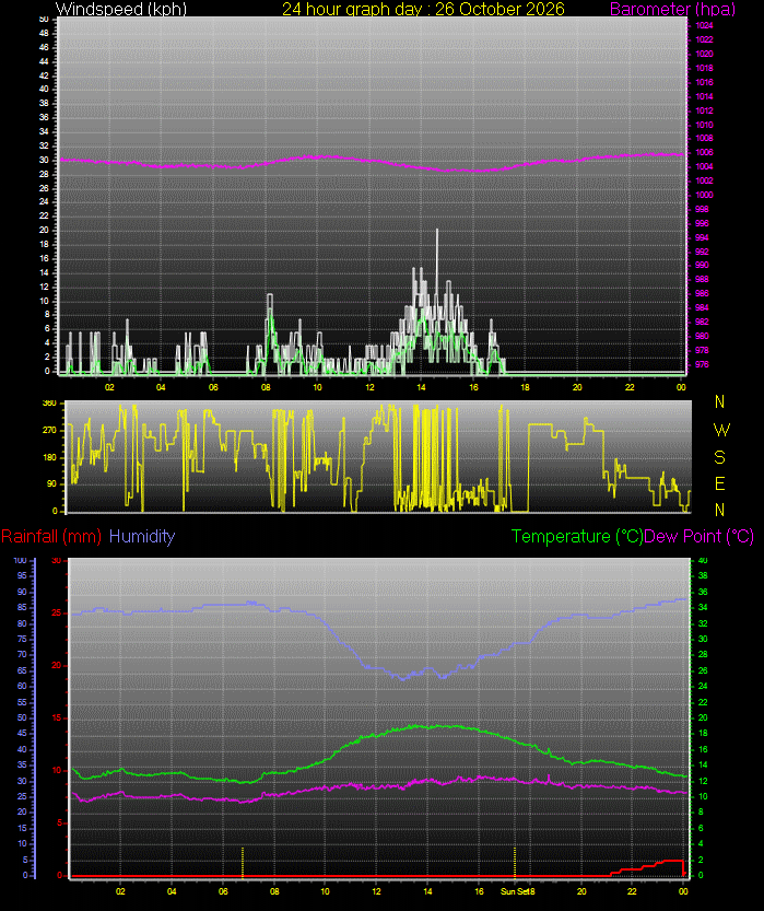 24 Hour Graph for Day 26