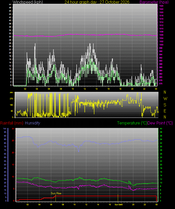 24 Hour Graph for Day 27
