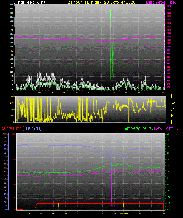 24 Hour Graph for Day 28