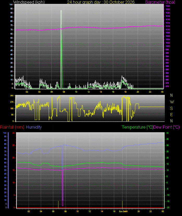 24 Hour Graph for Day 30