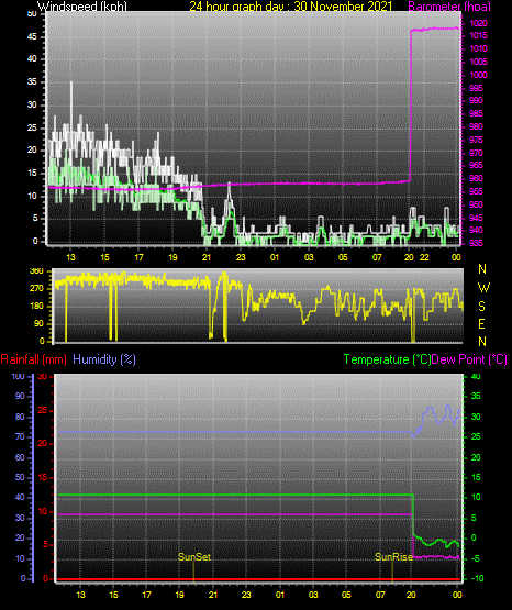 24 Hour Graph for Day 30