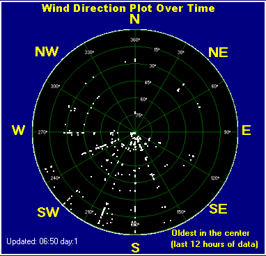Wind direction plot