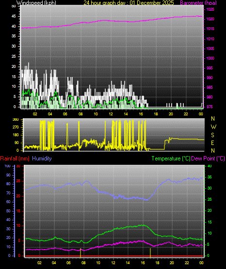 24 Hour Graph for Day 01