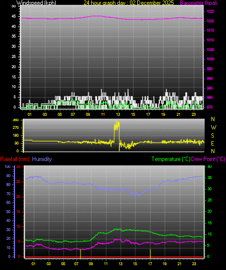 24 Hour Graph for Day 02