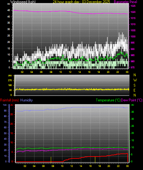24 Hour Graph for Day 03