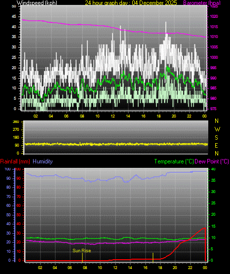 24 Hour Graph for Day 04