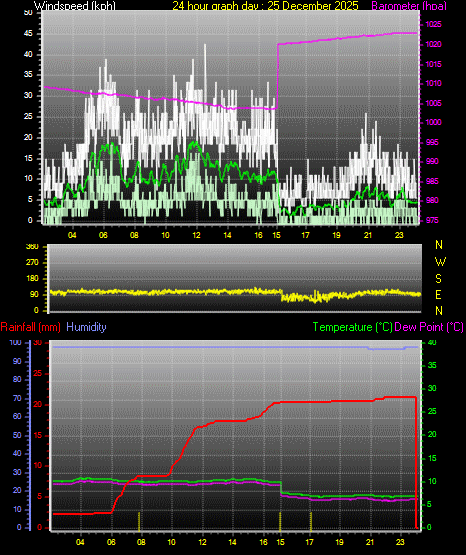 24 Hour Graph for Day 25