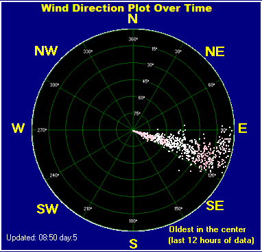Wind direction plot