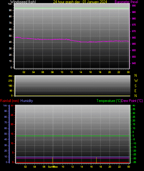 24 Hour Graph for Day 01