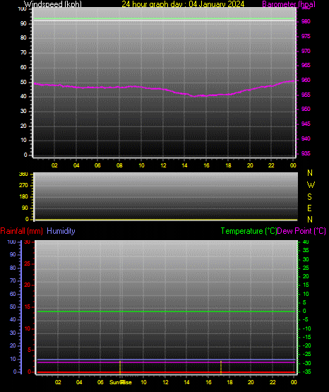 24 Hour Graph for Day 04