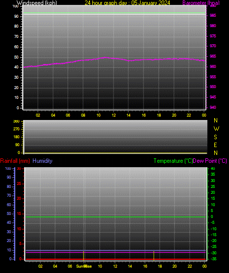 24 Hour Graph for Day 05