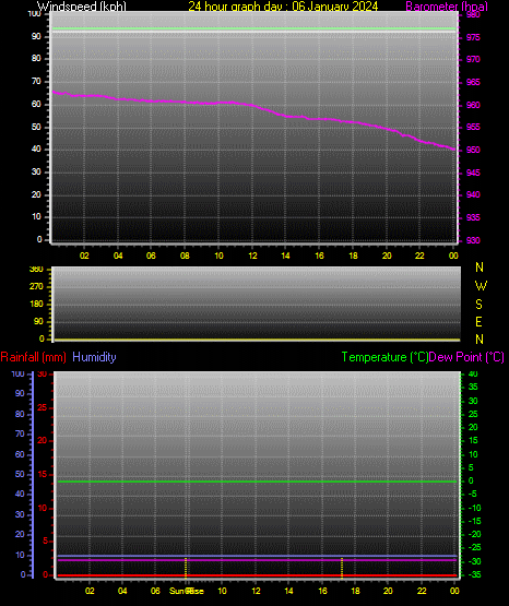 24 Hour Graph for Day 06