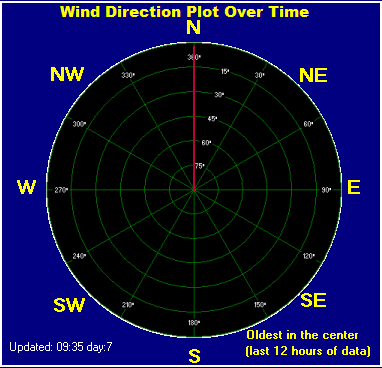 Wind direction plot