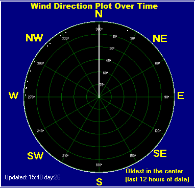 Wind direction plot
