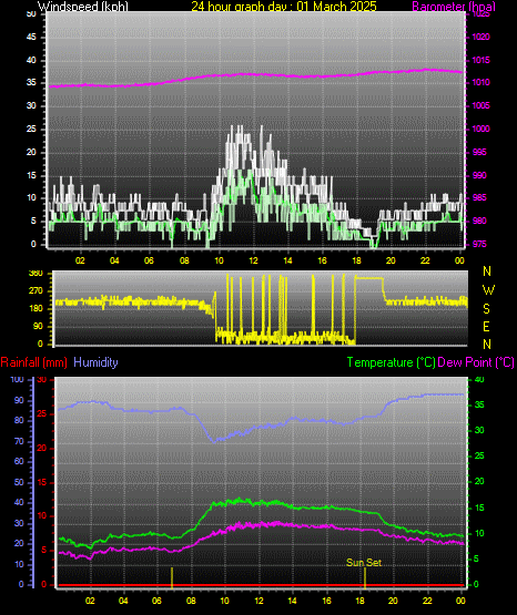 24 Hour Graph for Day 01