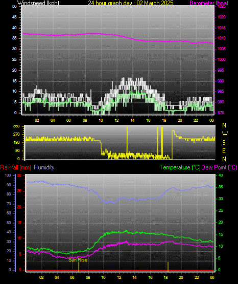 24 Hour Graph for Day 02