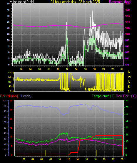 24 Hour Graph for Day 03