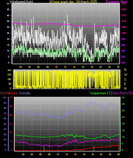 24 Hour Graph for Day 04