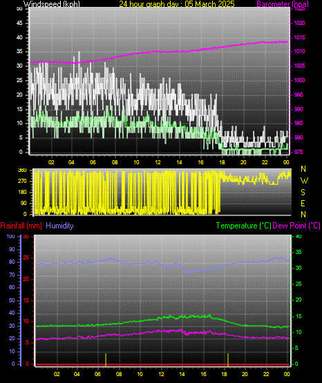 24 Hour Graph for Day 05