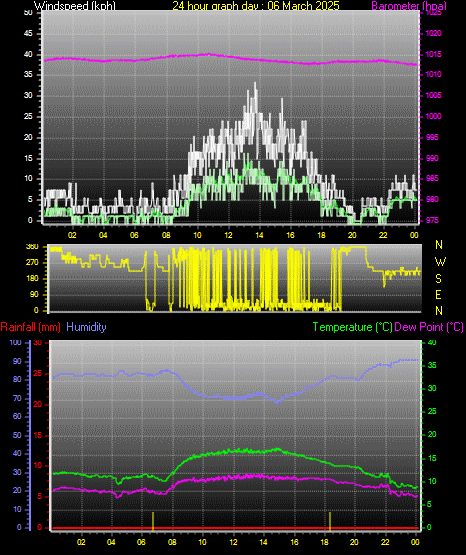 24 Hour Graph for Day 06