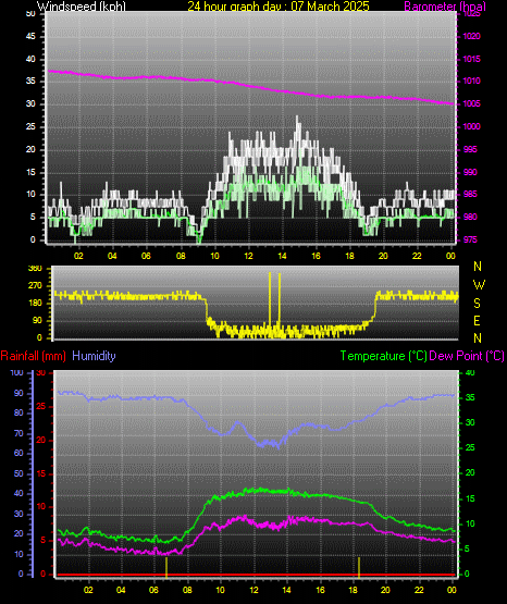 24 Hour Graph for Day 07