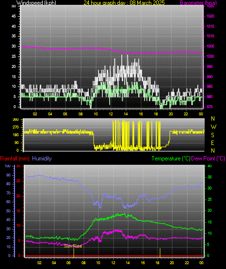 24 Hour Graph for Day 08
