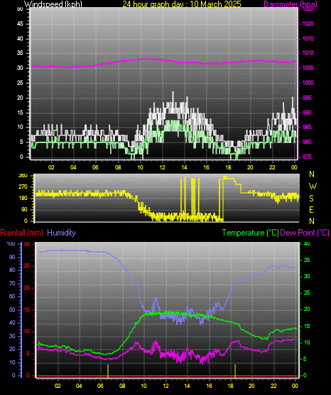 24 Hour Graph for Day 10