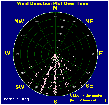 Wind direction plot