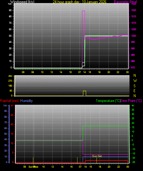 24 Hour Graph for Day 10