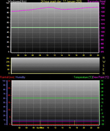 24 Hour Graph for Day 17
