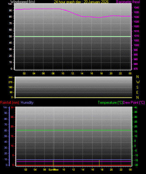 24 Hour Graph for Day 20