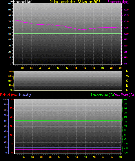 24 Hour Graph for Day 22