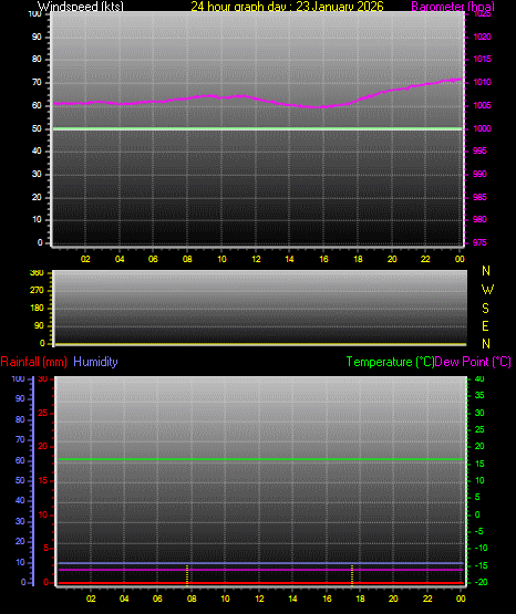 24 Hour Graph for Day 23