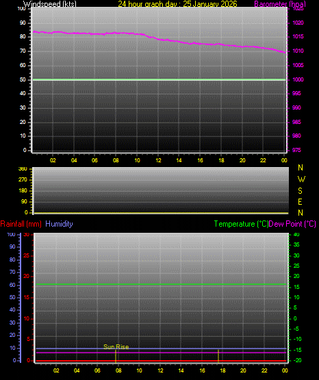 24 Hour Graph for Day 25