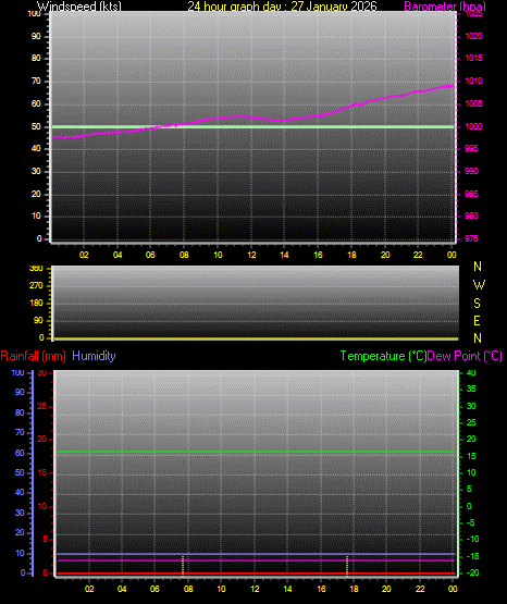 24 Hour Graph for Day 27